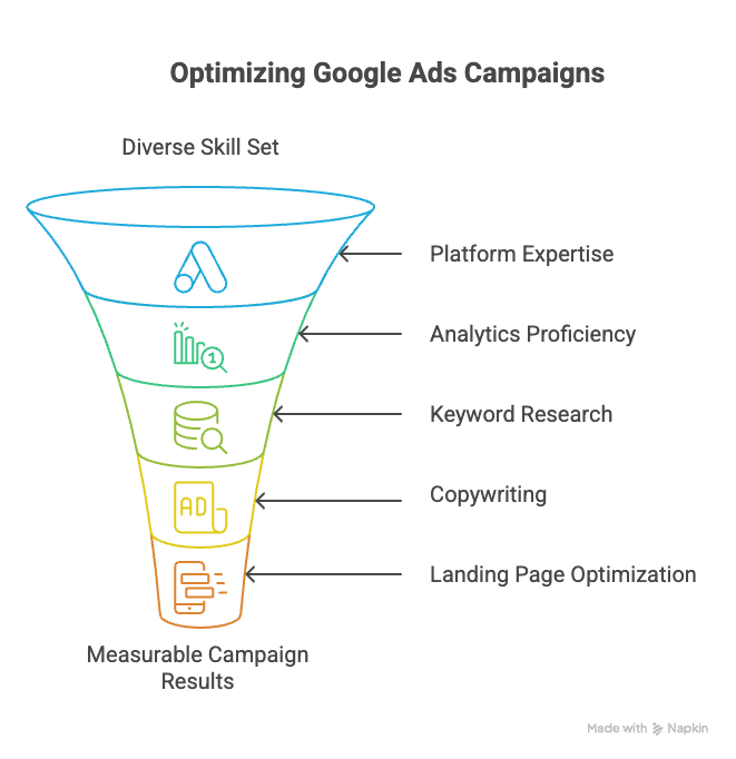 Optimizing Google Ads Campaigns