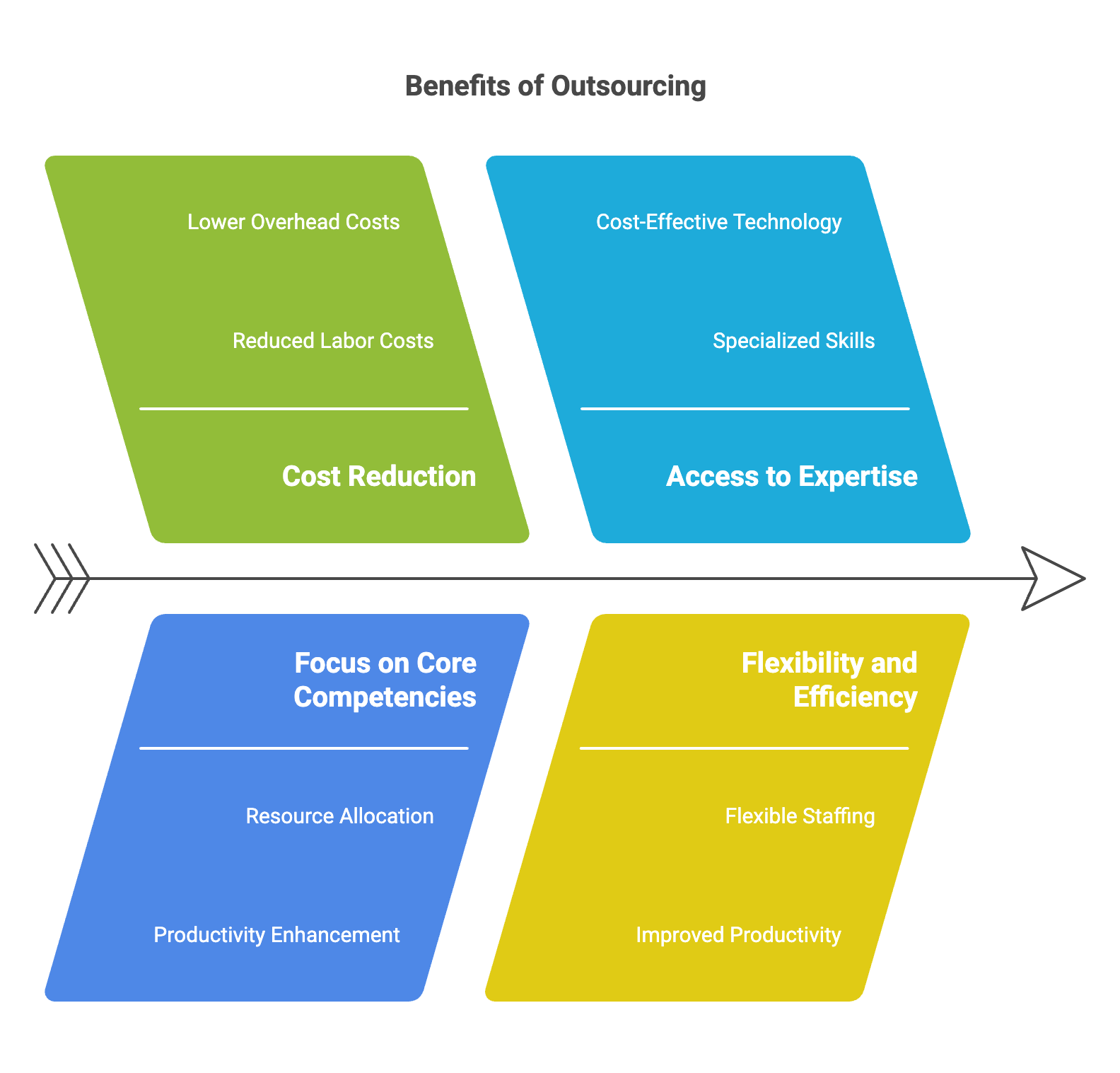 Benefits of Outsourcing