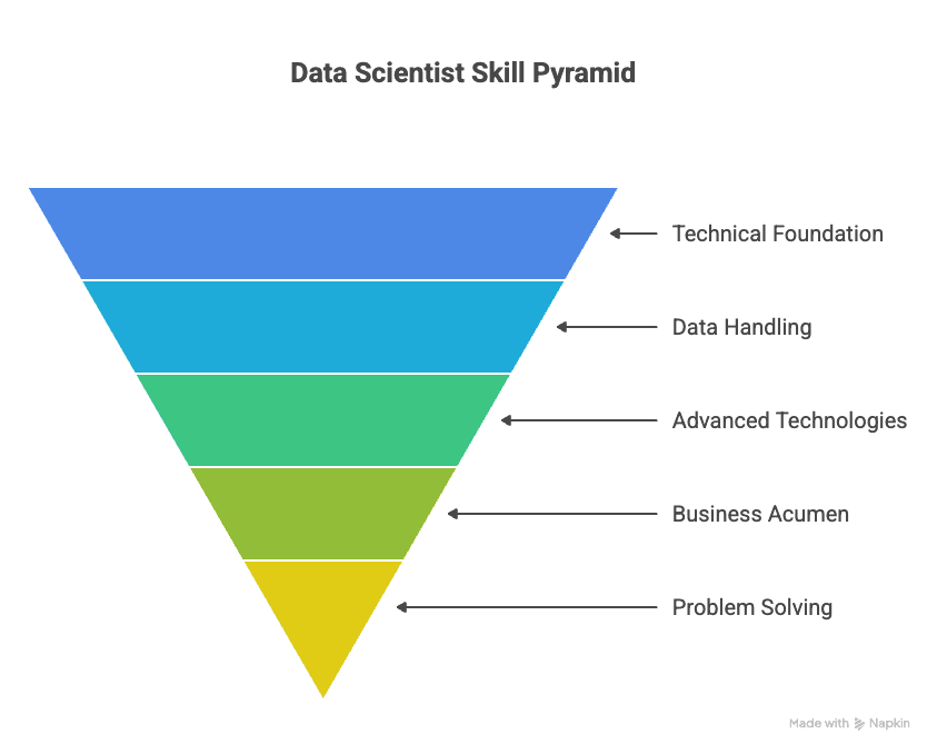 Data Scientist Skill Pyramid