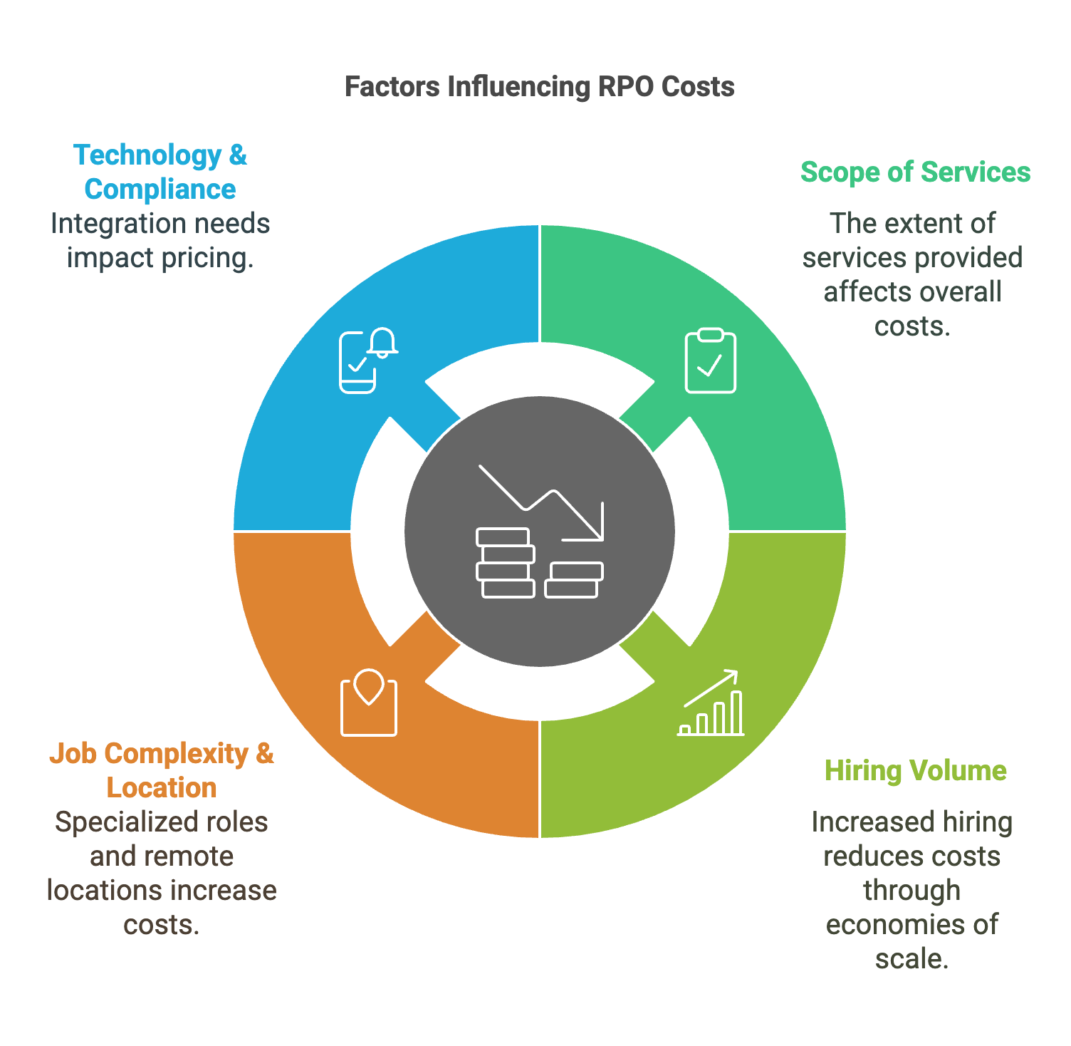 RPO cost