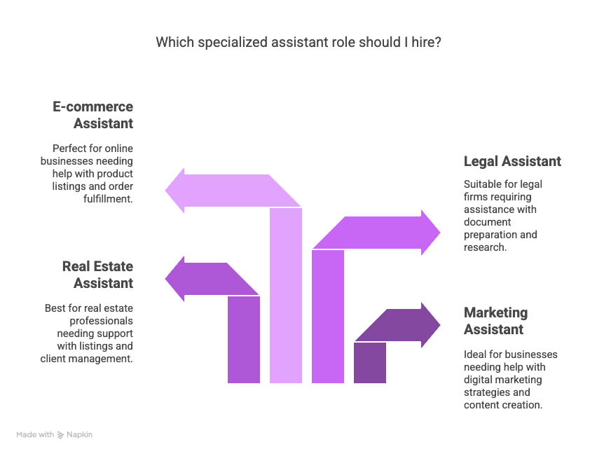 types of specialized assistant roles