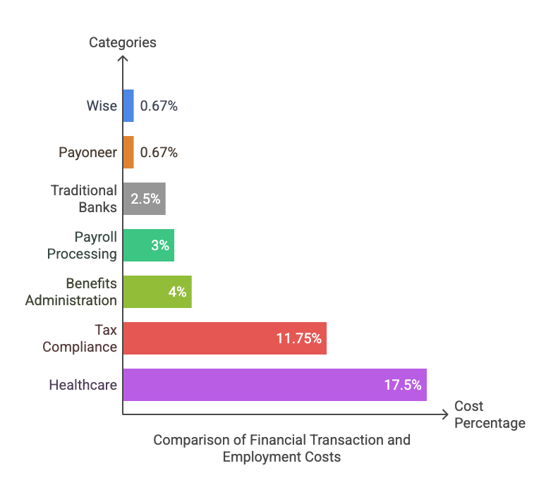 international payroll costs