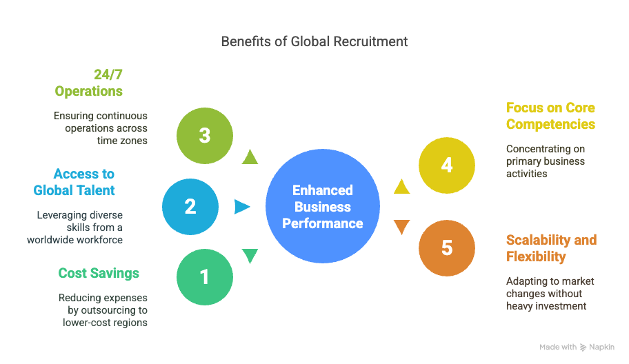 benefits of global recruitment