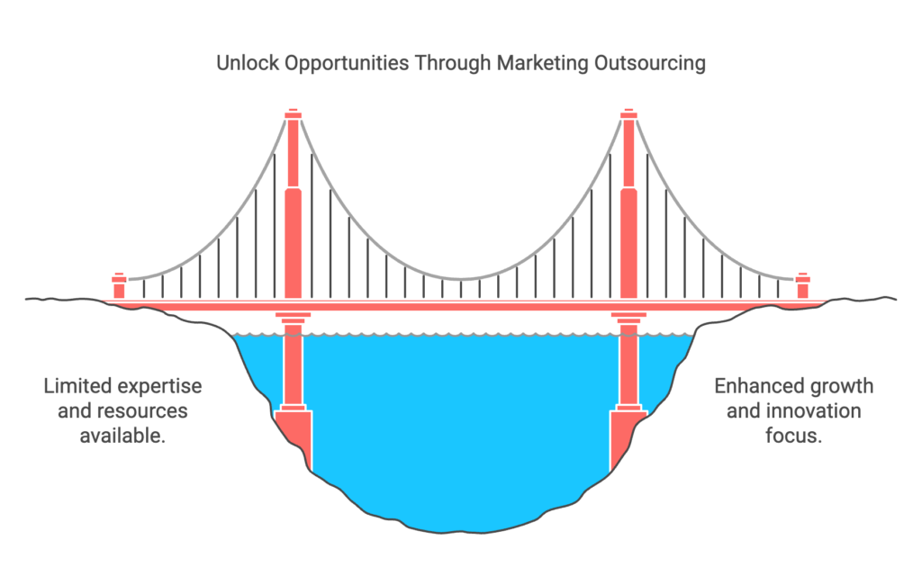 Benefits of outsourcing marketing