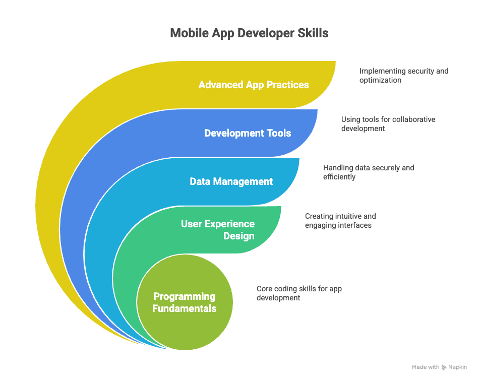 Mobile App Developer Skills