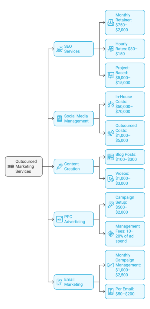 How much does it cost to outsource marketing