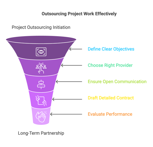 What are the best practices used by firms to outsource project work