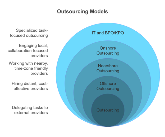 Types of outsourcing