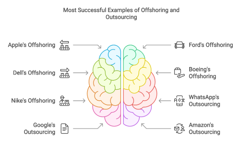 Examples of offshoring and outsourcing