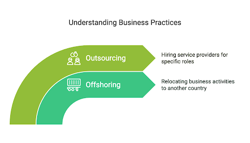 What is the difference between offshoring and outsourcing