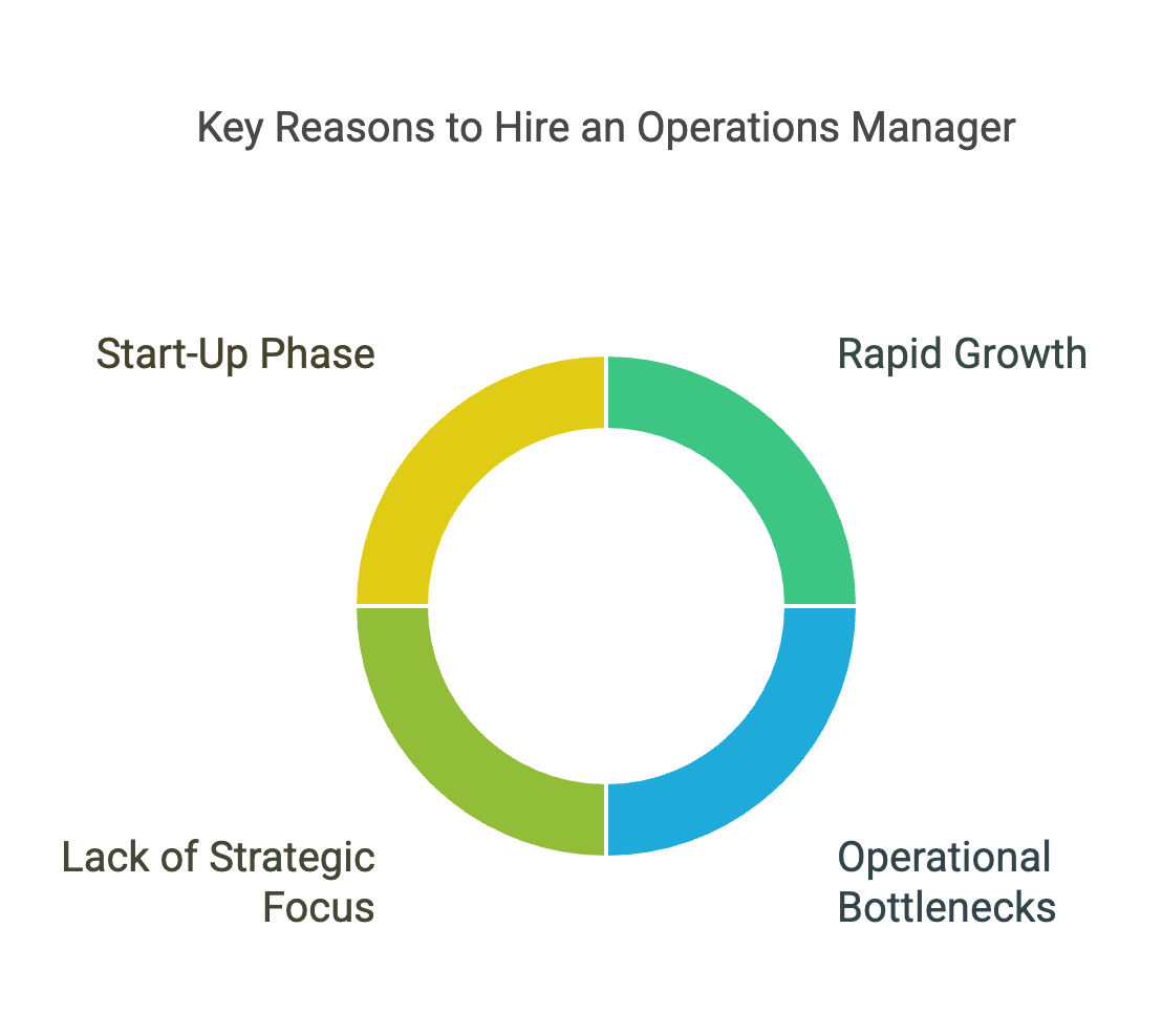 reasons to hire an operations manager