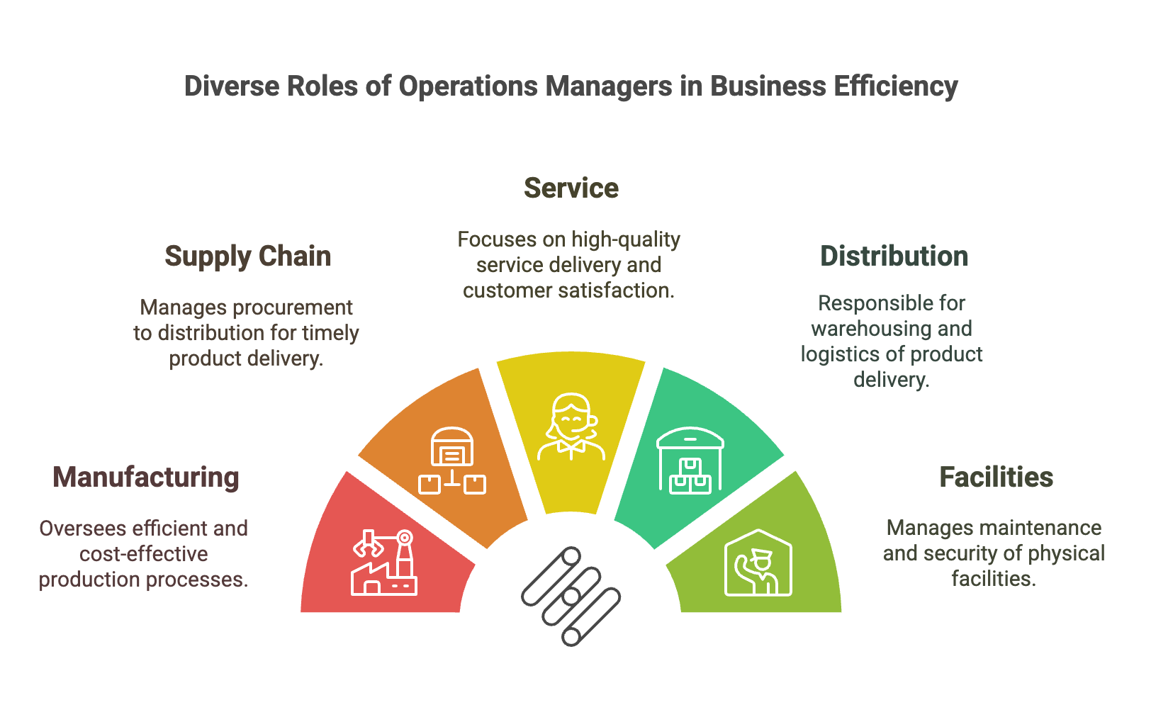 Types of operations manager