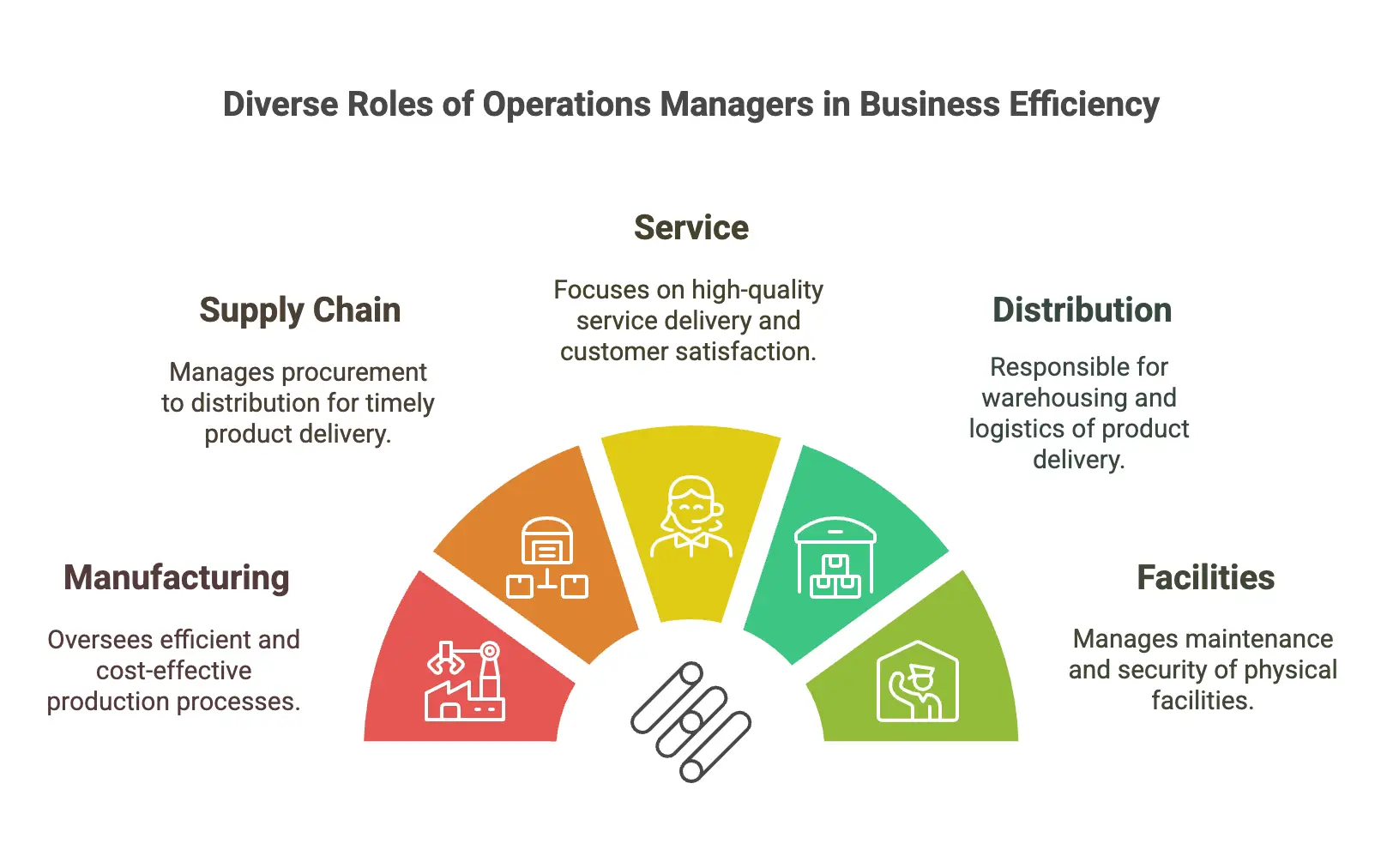 Types of operations manager