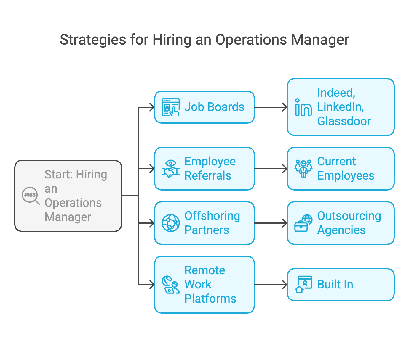 Where to Find the Best Operations Managers
