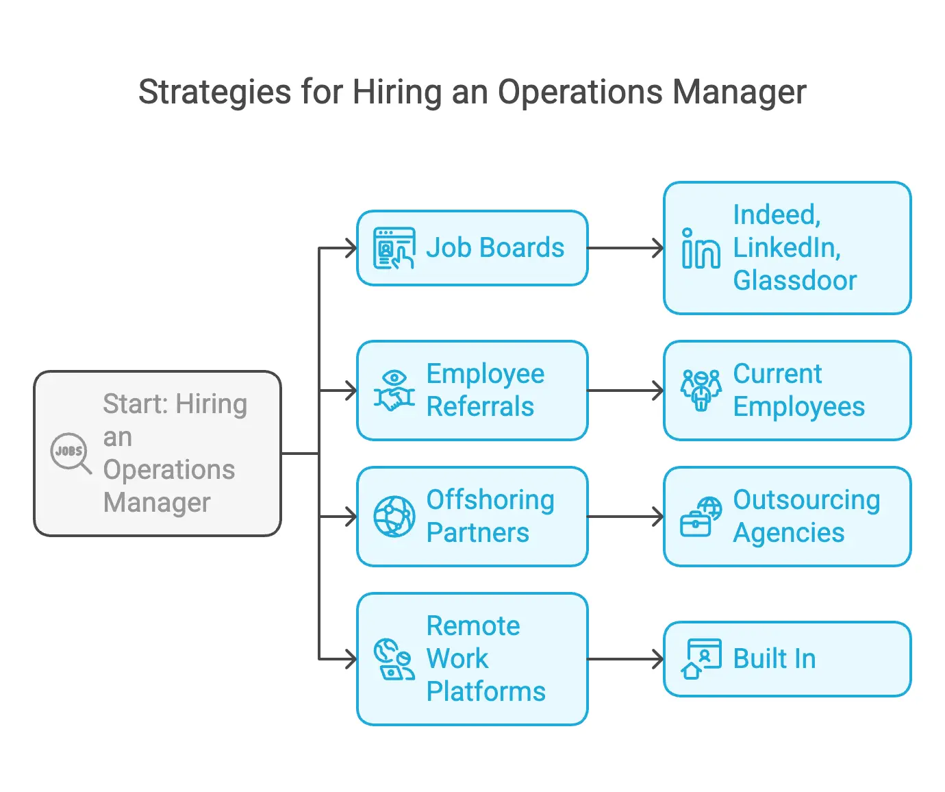 Where to Find the Best Operations Managers 