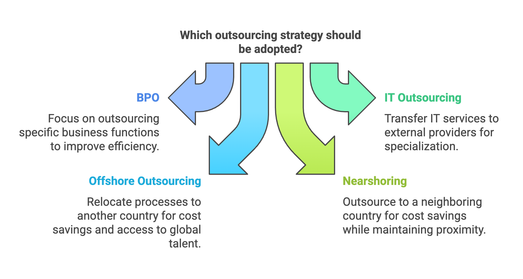 Types of outsourcing