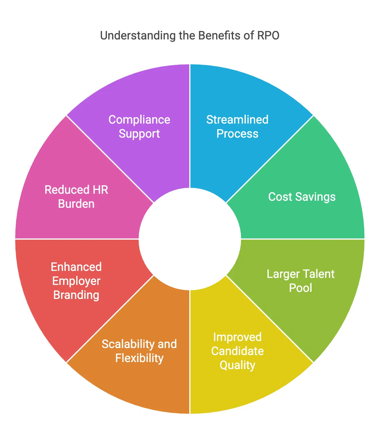 benefits of RPO