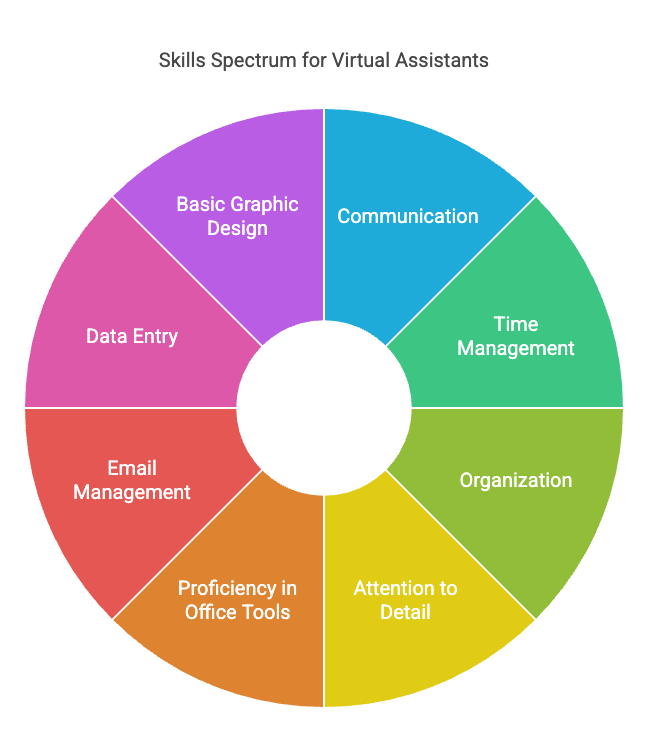 what skills does a va have