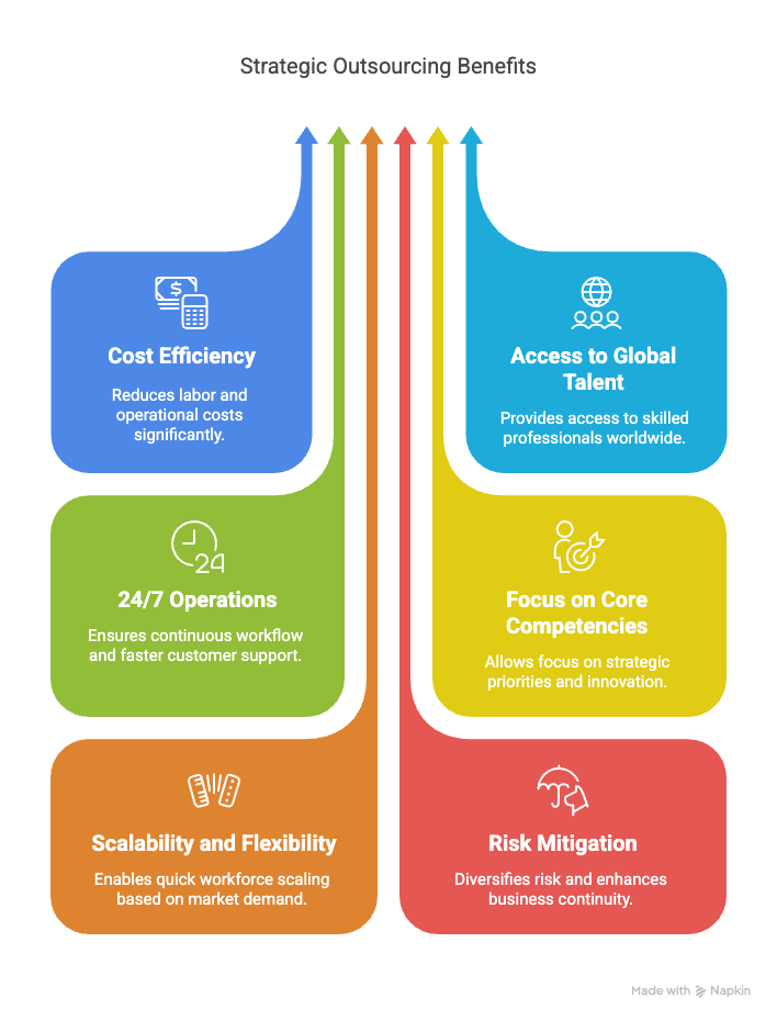 core benefits of offshore outsourcing