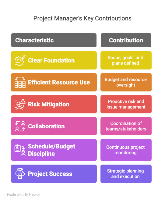 Who do you hire as a project manager for the new project?