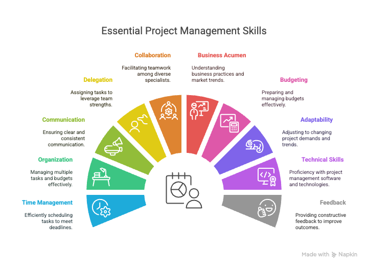 Qualifications for who to hire as a project manager for the new project