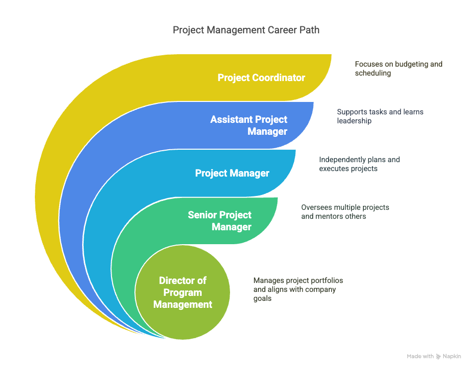 Steps to determine who to hire as a project manager for the new project