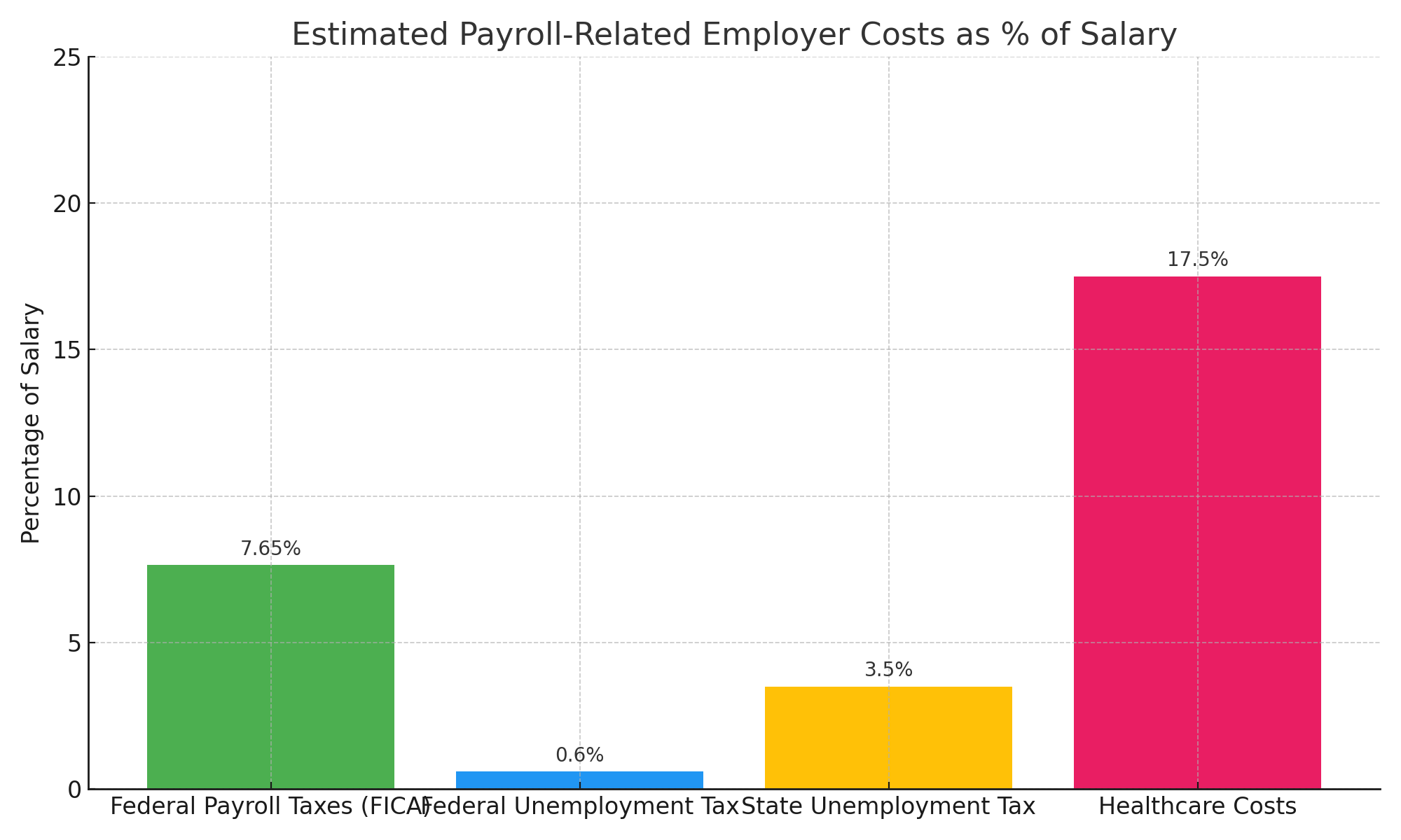 breakdown of domestic employment costs